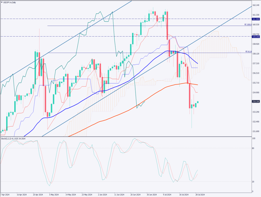 ドル円は154円付近で推移、日銀会合を控えて様子見優勢か【2024年7月29日】
