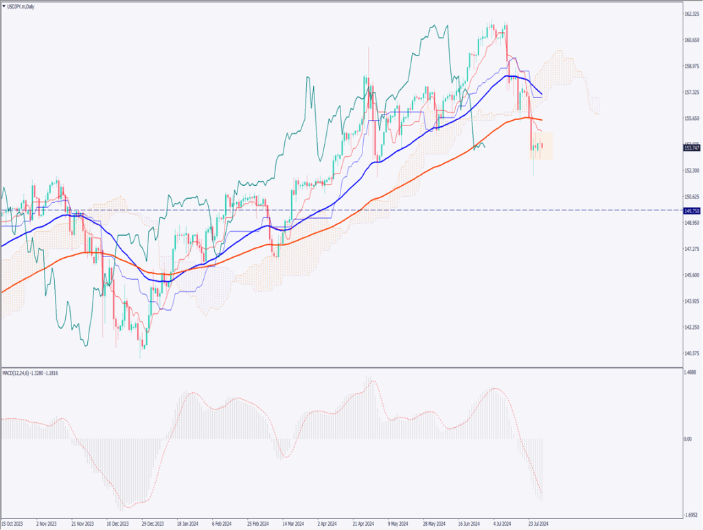 ドル円は小幅な値動き、明日の日銀会合とFOMCを控えて様子見【2024年7月30日】