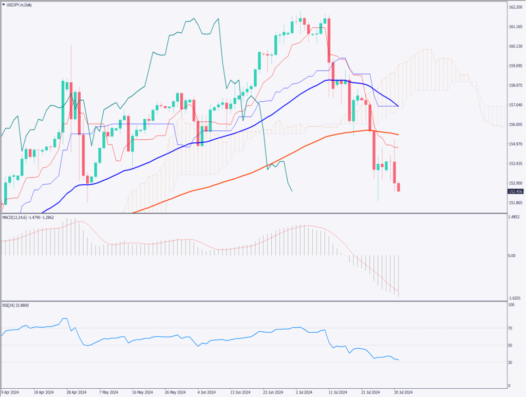 ドル円はやや円高に、日銀が利上げを決定するかに注目【2024年7月31日】