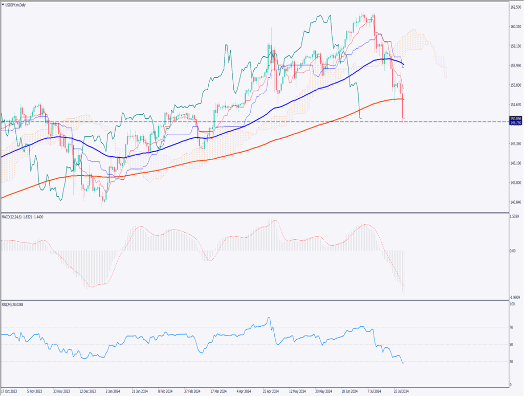 ドル円は150円を割って推移、日銀は追加利上げを決定【2024年8月1日】