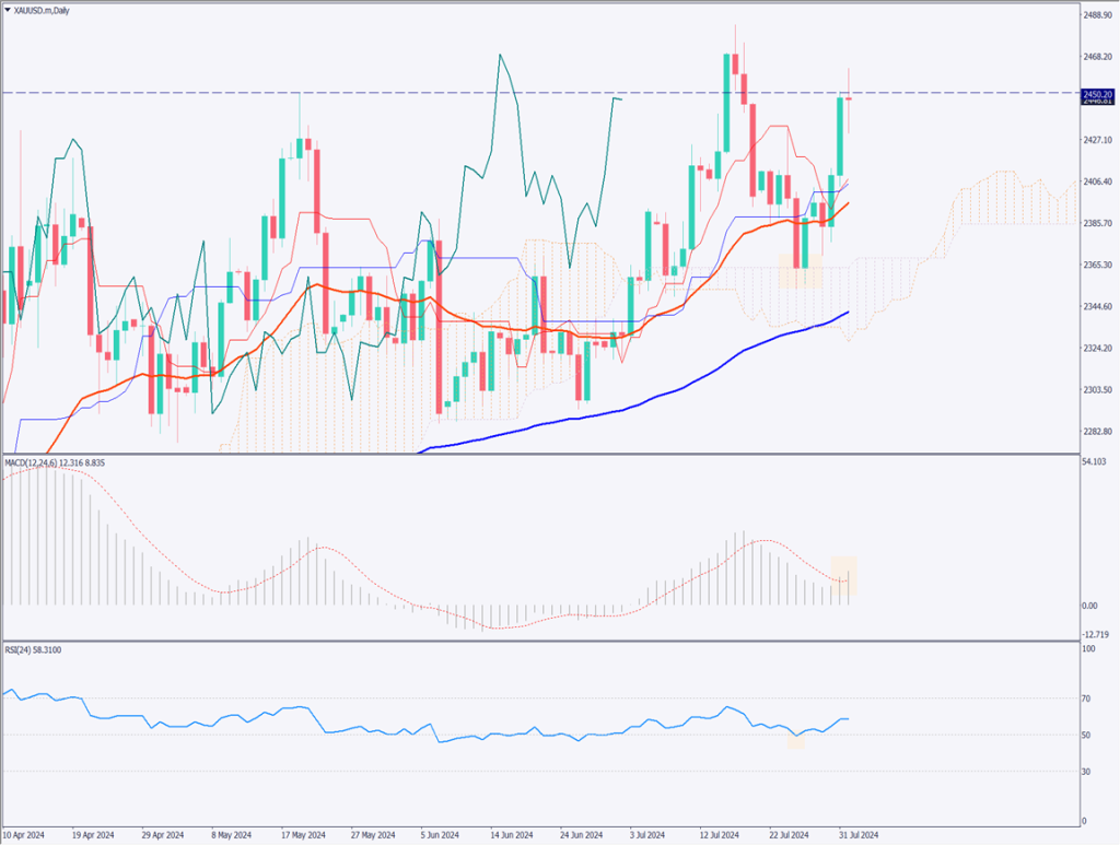 ゴールドは上昇中、最高値更新を狙うか【2024年8月2日】