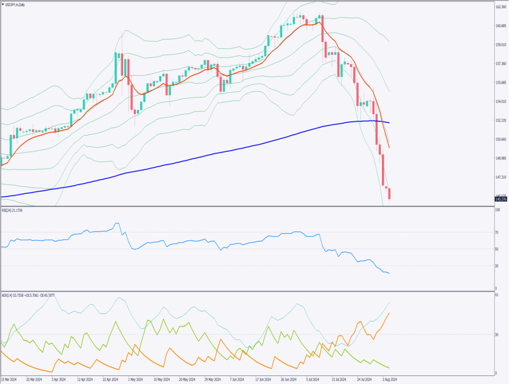ドル円は急落相場が継続、米雇用統計が悪化し失業率上昇【2024年8月5日】