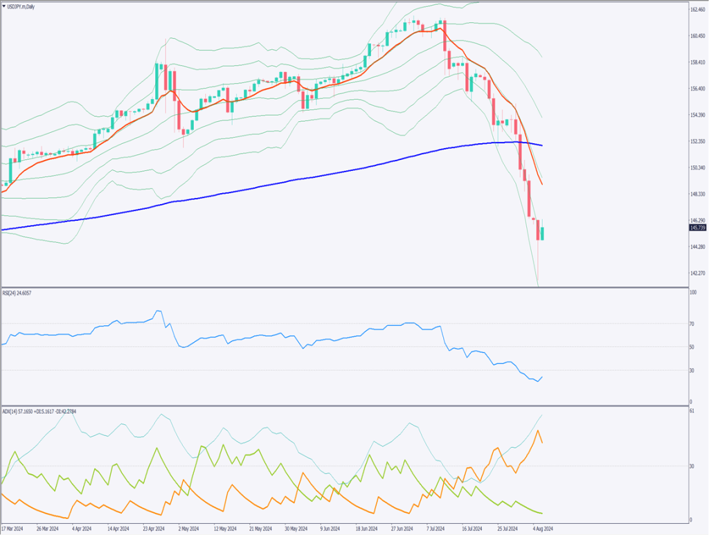 ドル円は一時140円付近、日経平均株価が過去最大の下落【2024年8月6日】