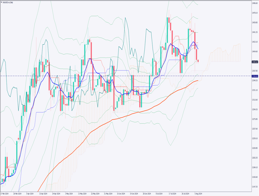株価指数は大反発、米利下げ観測が高まるもゴールドは下落【2024年8月7日】