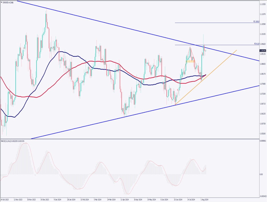 ユーロドルは上抜けできるか、米失業保険申請件数が発表予定【2024年8月8日】