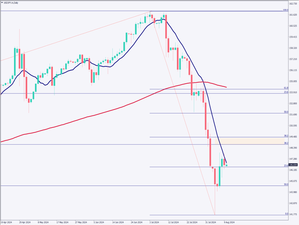 ドル円は急反発が続く、戻り売り圧力の高まりに注意【2024年8月12日】