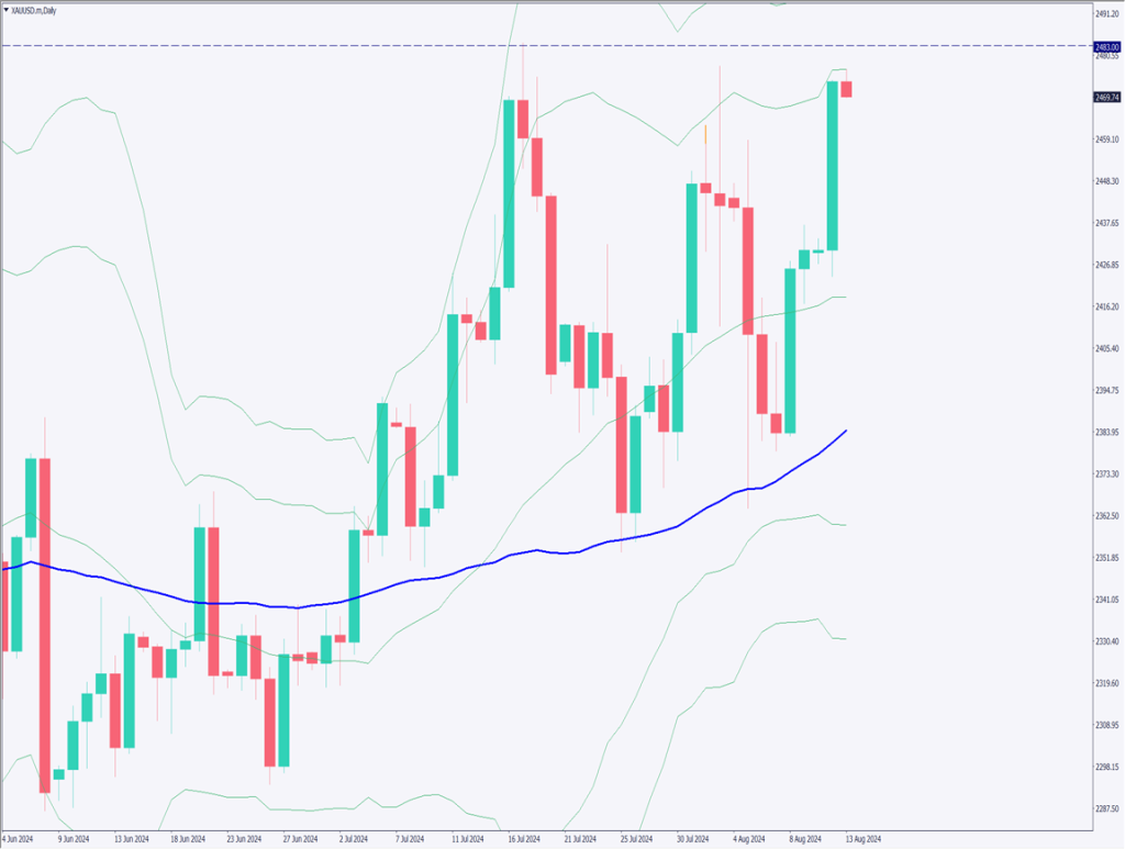 ゴールドが急騰、安全資産の需要が高まる【2024年8月13日】