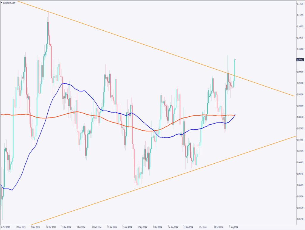 ユーロドルは上昇、下降トレンドラインをブレイクアウト【2024年8月14日】