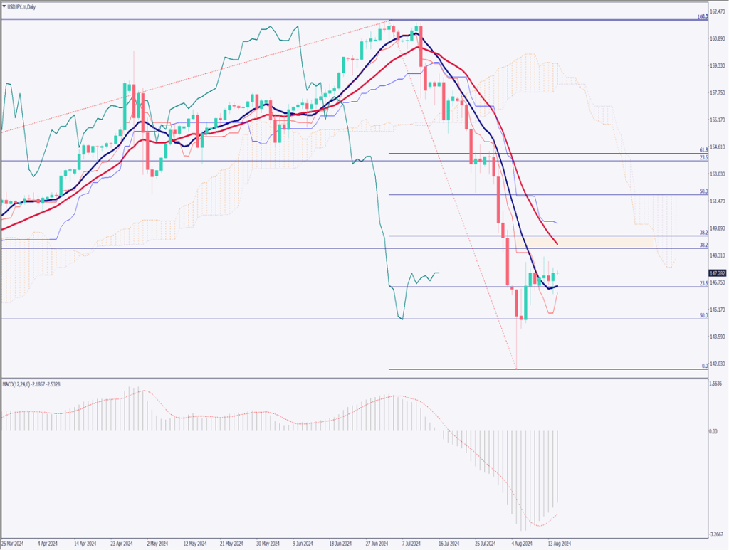 ドル円は小幅上昇、米CPIは緩やかなインフレ鈍化を示す【2024年8月15日】