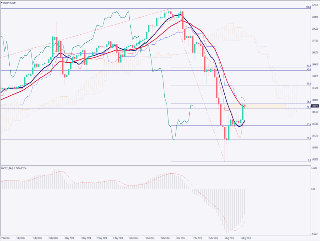 ドル円は一時149円台、米経済指標が良好な結果【2024年8月16日】