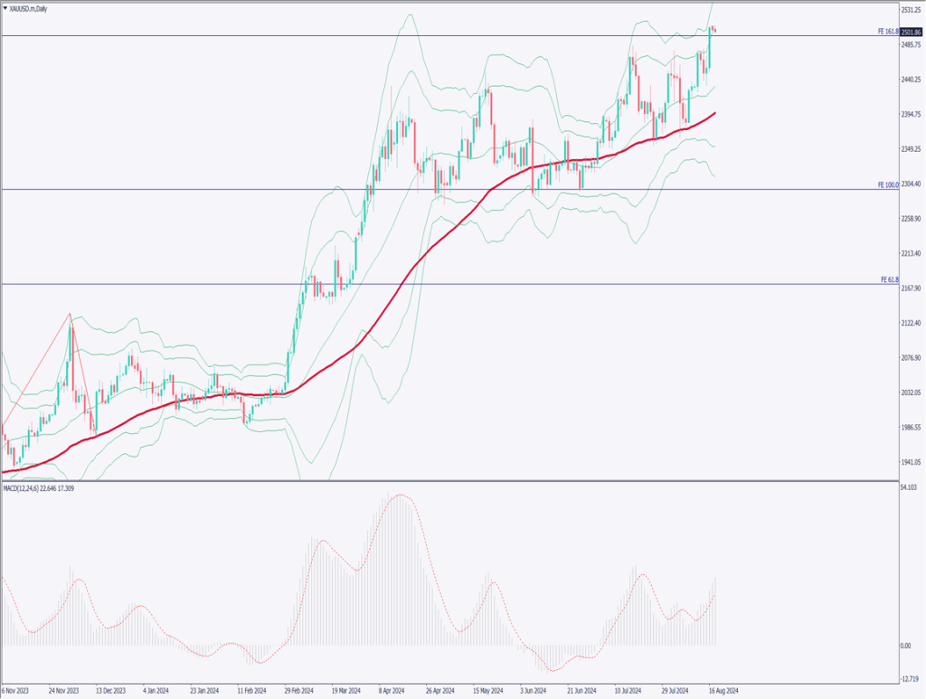 ゴールドは上昇、米利下げ観測で史上最高値更新【2024年8月19日】