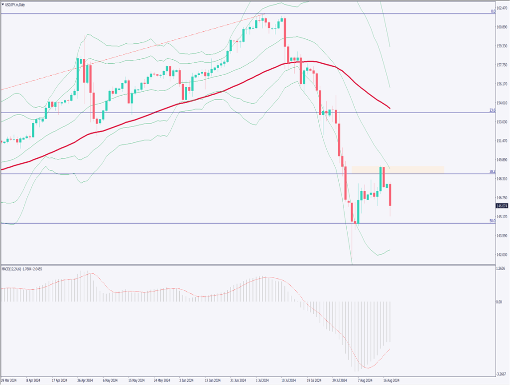 ドル円は下落、米FRB議長によるジャクソンホール会合の発言待ちか【2024年8月20日】