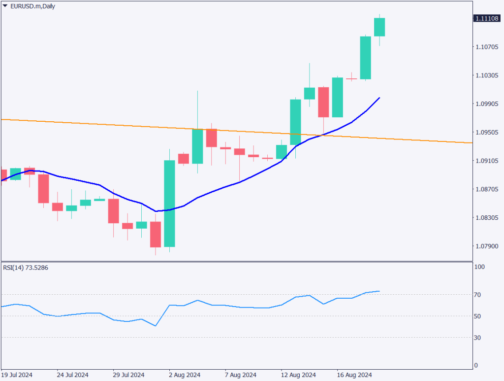 ユーロドルは上昇、米10年債利回りが低下【2024年8月21日】