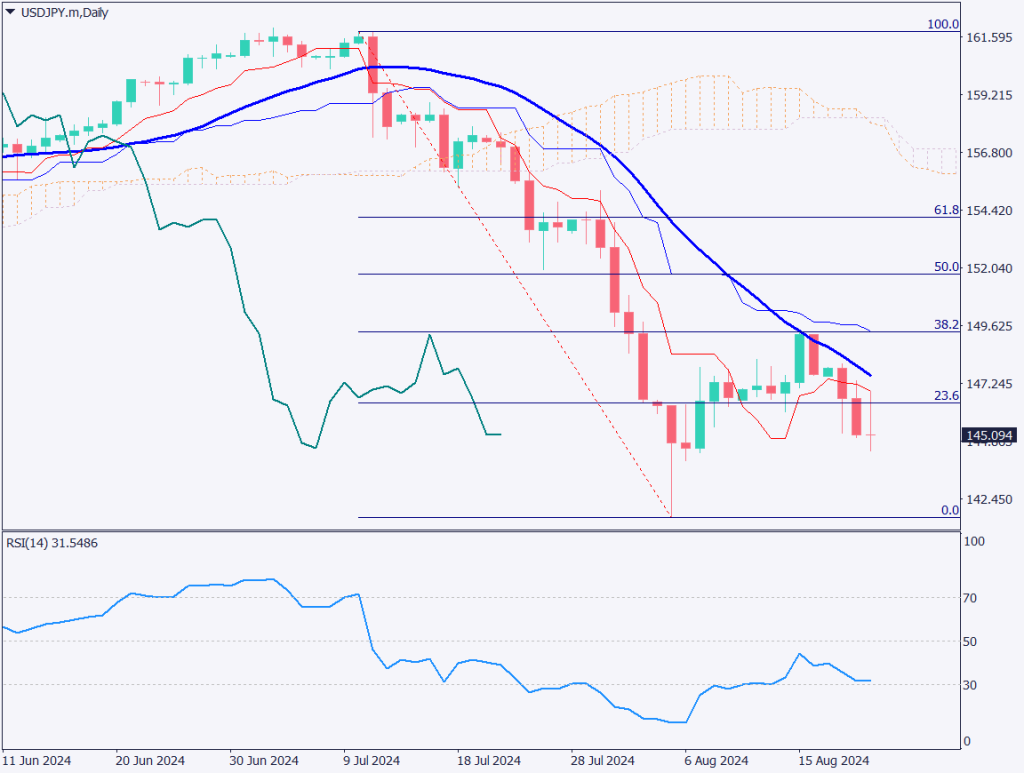 ドル円は一時144円台まで下落、ドルインデックスが4日続落【2024年8月22日】