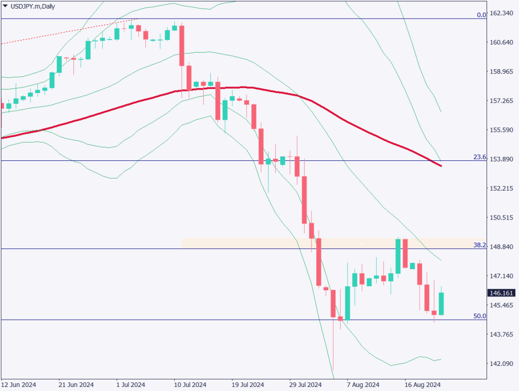 ドル円は反発上昇、FRB議長は利下げに慎重姿勢か【2024年8月23日】