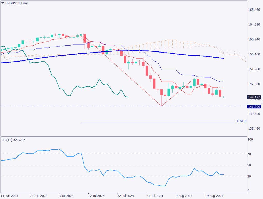 ドル円は145円割れ、FRB議長はハト派姿勢を明確化【2024年8月26日】