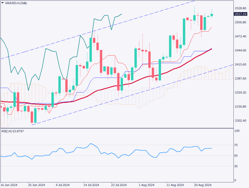 ゴールドは2500ドル台を維持、米利下げ期待が高まる【2024年8月27日】