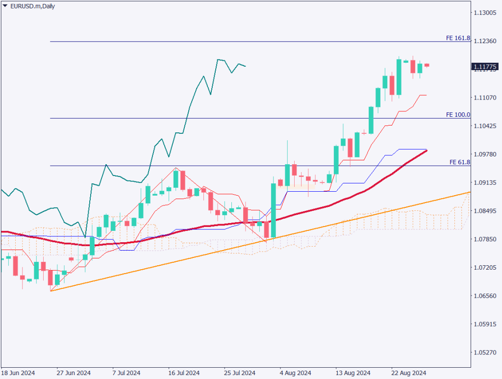 ユーロドルは小幅に上昇、9月利下げには追加材料必要とECB関係者発言【2024年8月28日】