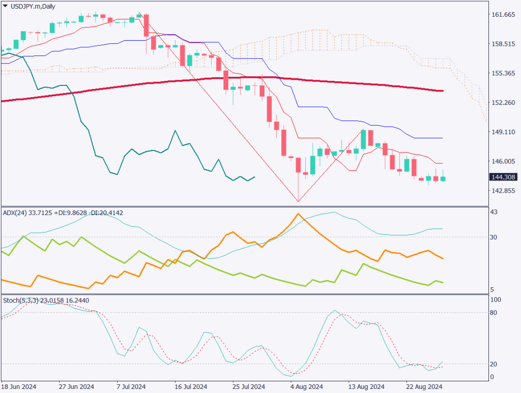 ドル円はレンジ相場、月末の動きで不安定【2024年8月29日】