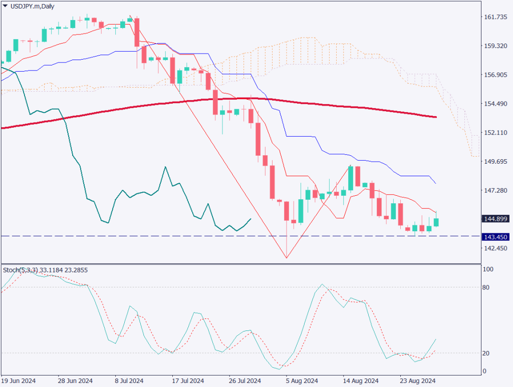 ドル円は小幅に上昇、米経済指標が上方修正でドル買い【2024年8月30日】