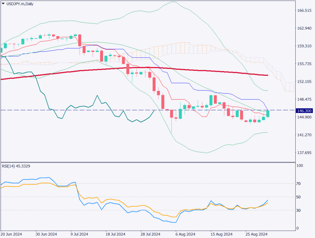ドル円は146円台に上昇、月末調整リバランスで上昇か【2024年9月2日】