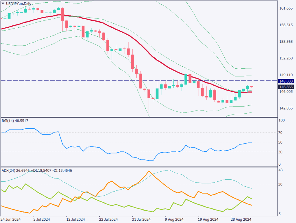 ドル円は円安ドル高、148円を目指すのか【2024年9月3日】