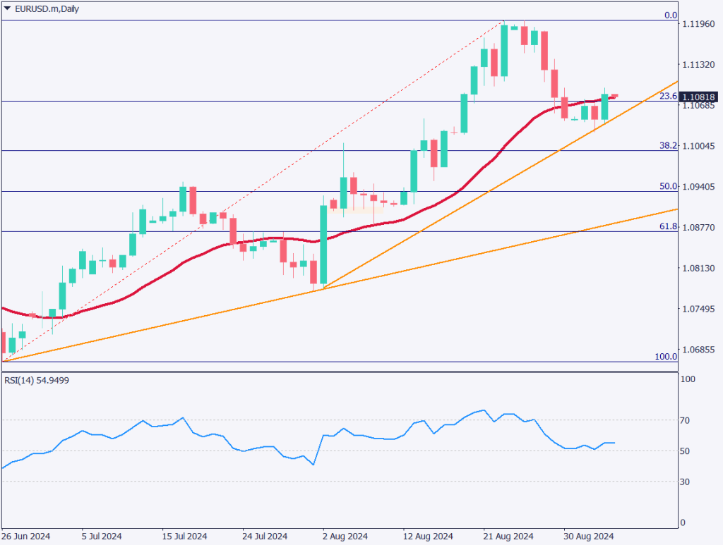 ユーロドルは押し安値を形成か、米求人数が低水準【2024年9月5日】
