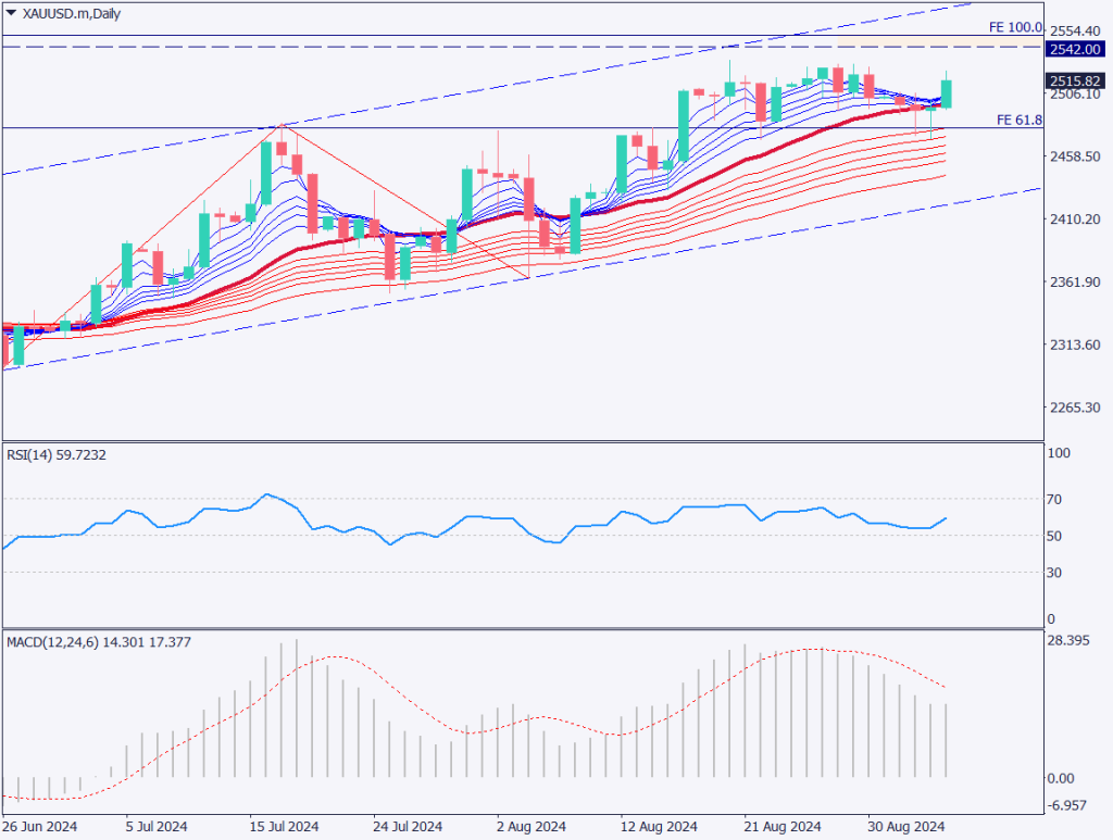 ゴールドは反発して上昇、米雇用統計に注目が集まる【2024年9月6日】