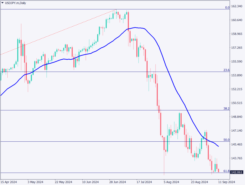 ドル円は下落基調が継続、米大統領候補討論会が開催【2024年9月11日】