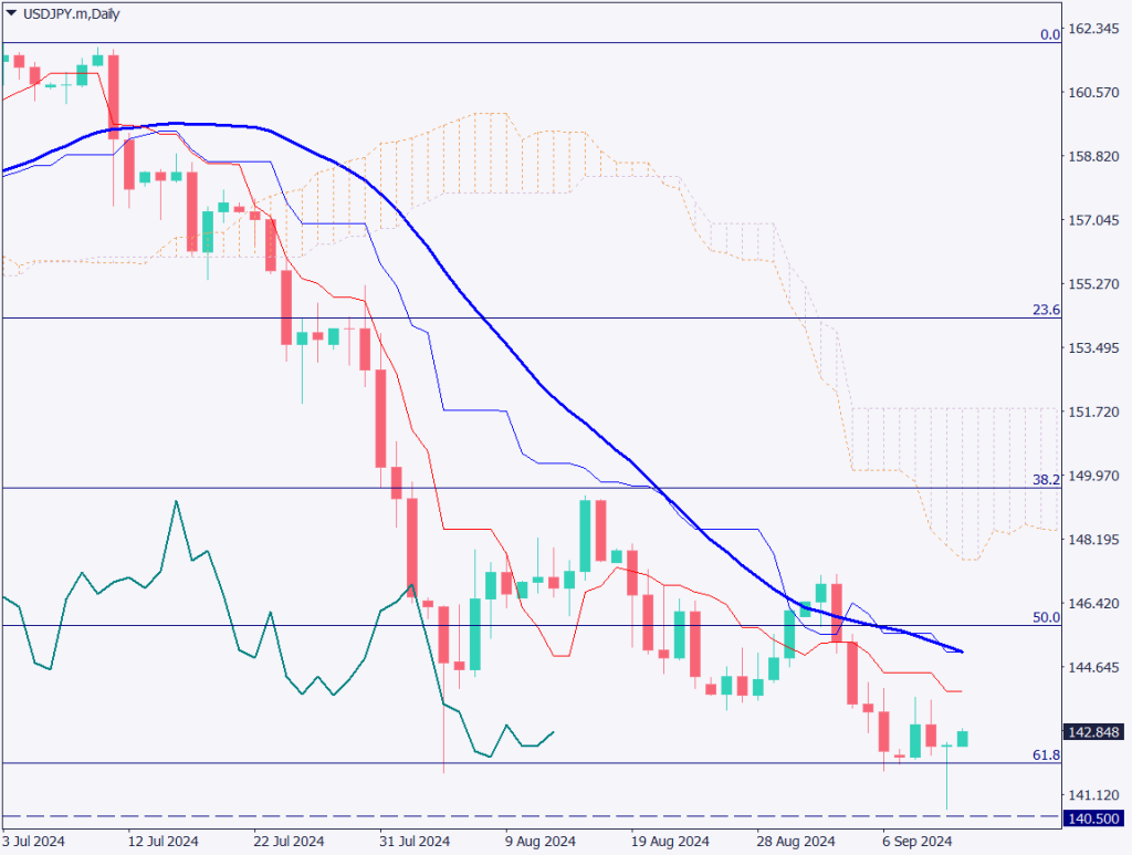 ドル円は方向感付かず、米コアインフレ率が予想外の上昇【2024年9月12日】