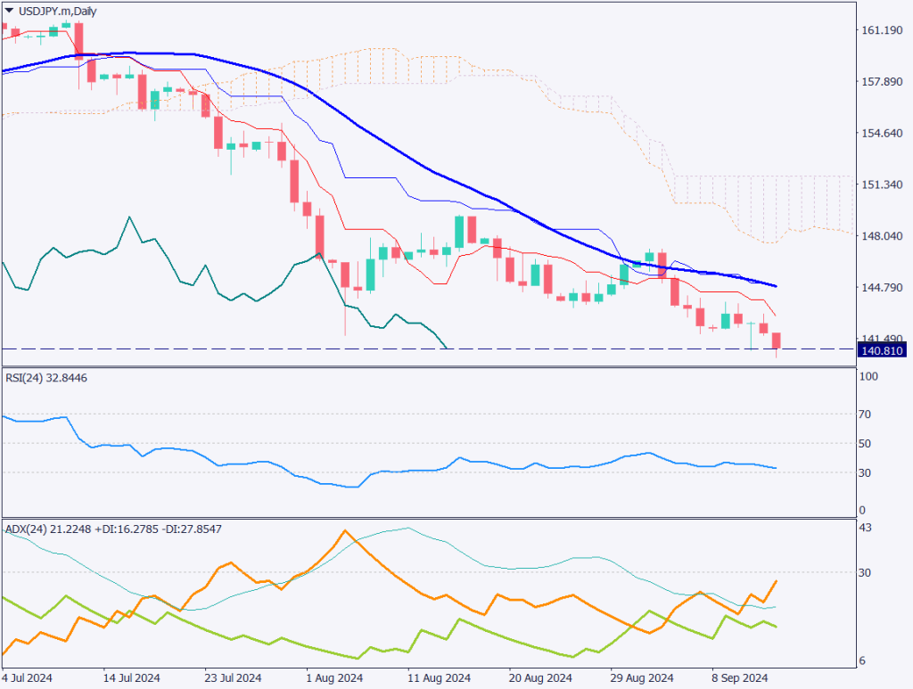 ドル円は2024年最安値を更新、米大幅利下げの期待先行の相場【2024年9月16日】