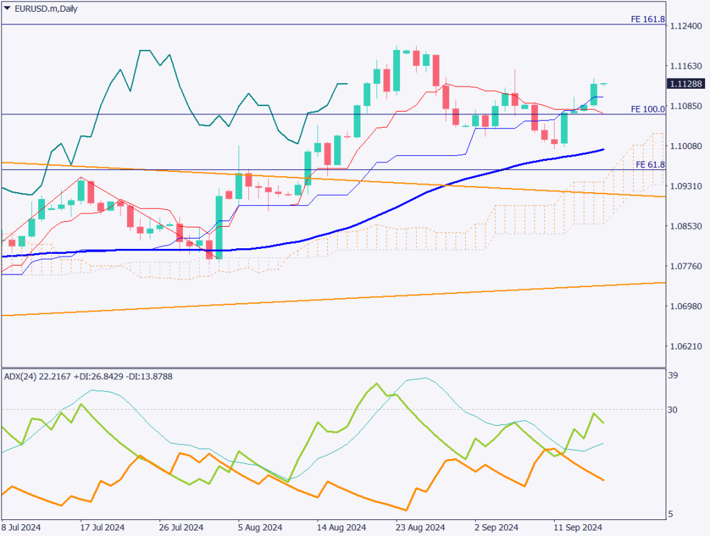 ユーロドルは上昇、米大幅利下げ期待先行で全面ドル安【2024年9月17日】