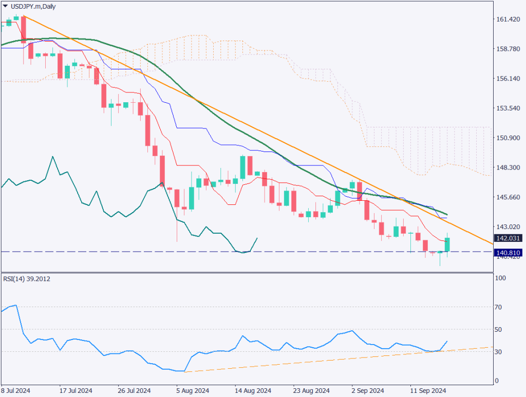本日はFOMC開催、米利下げ幅を見通せず予想が分かれる【2024年9月18日】