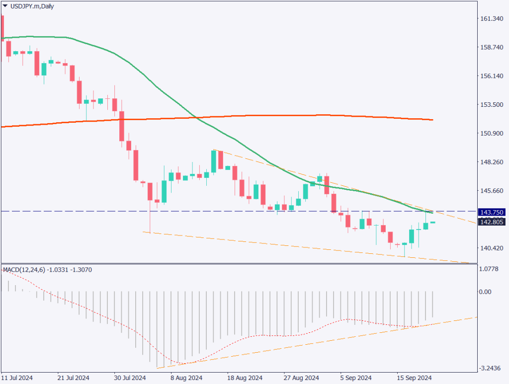 ドル円が一時144円に迫る、米大幅利下げでリスク資産が買われる【2024年9月20日】