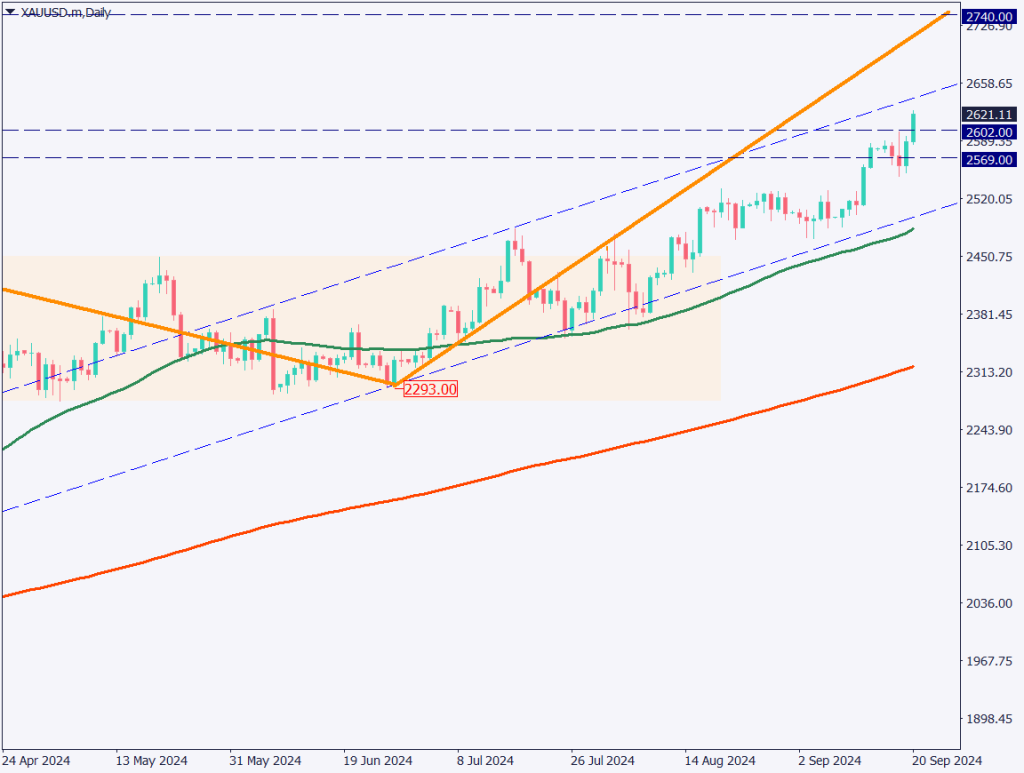 ゴールドは2600ドル台、米利下げサイクル開始で強気【2024年9月23日】