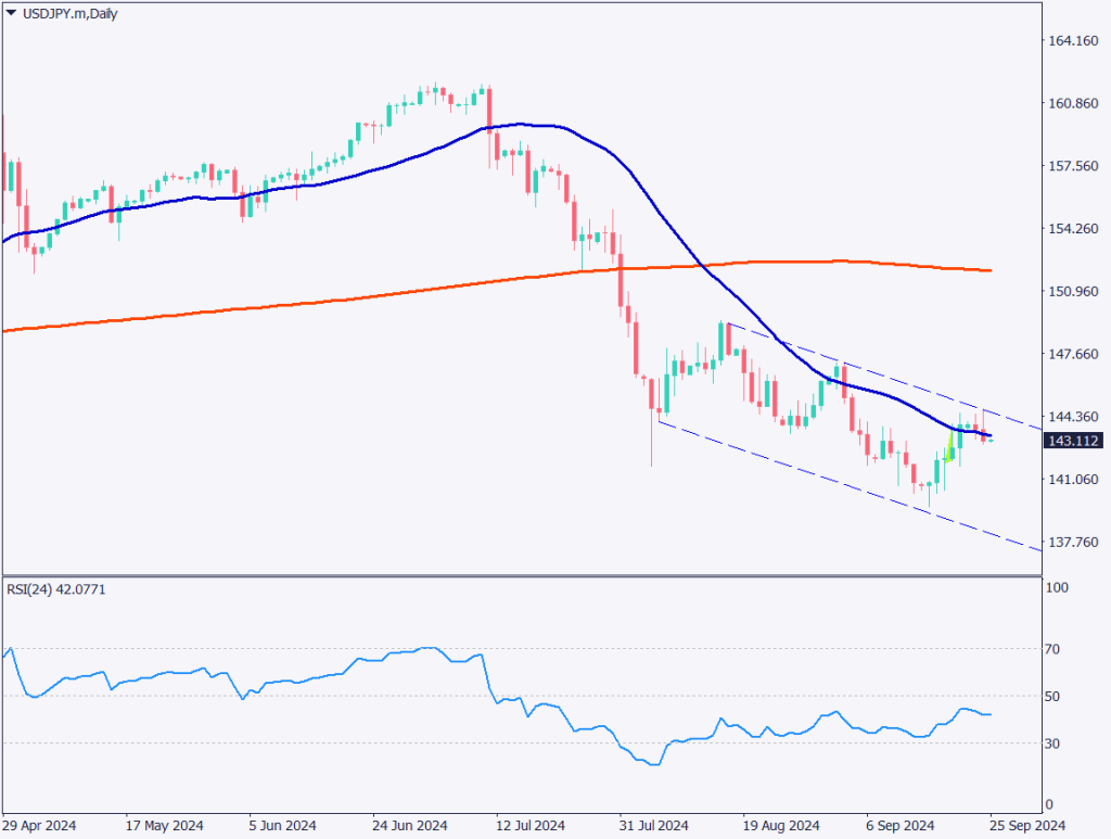 ドル円は小反落、米労働市場に懸念が拡がる【2024年9月25日】