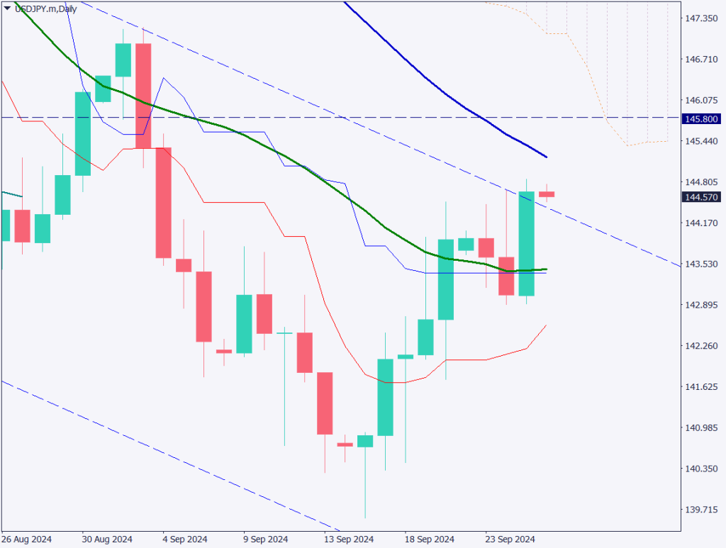 ドル円は144円台半ばに上昇、四半期末のポジション調整の動きか【2024年9月26日】