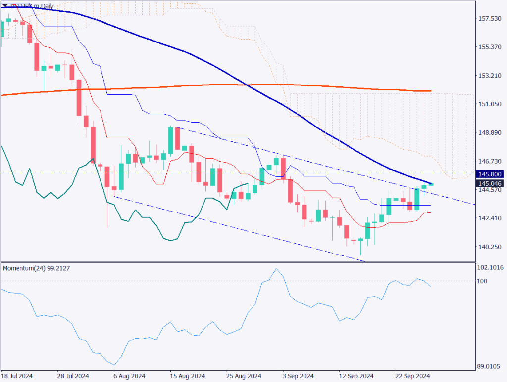 為替市場はリスクオン、自民党総裁選で円安になりやすい？【2024年9月27日】
