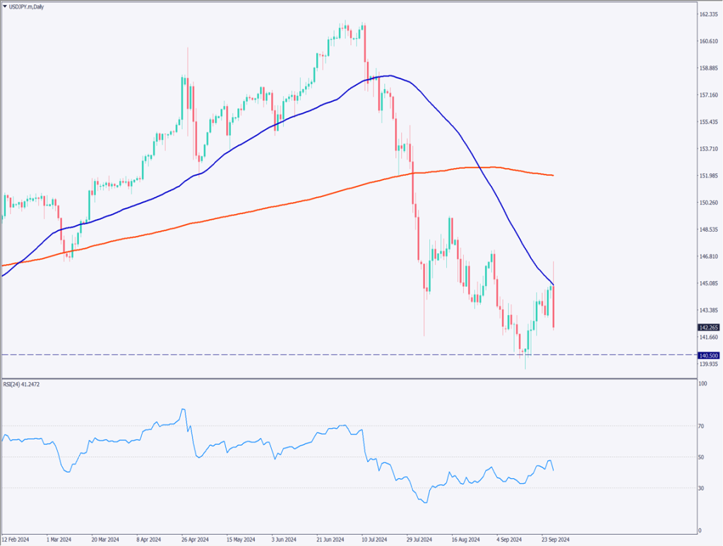 石破新総理が誕生、ドル円は急激に円高が進む【2024年9月30日】