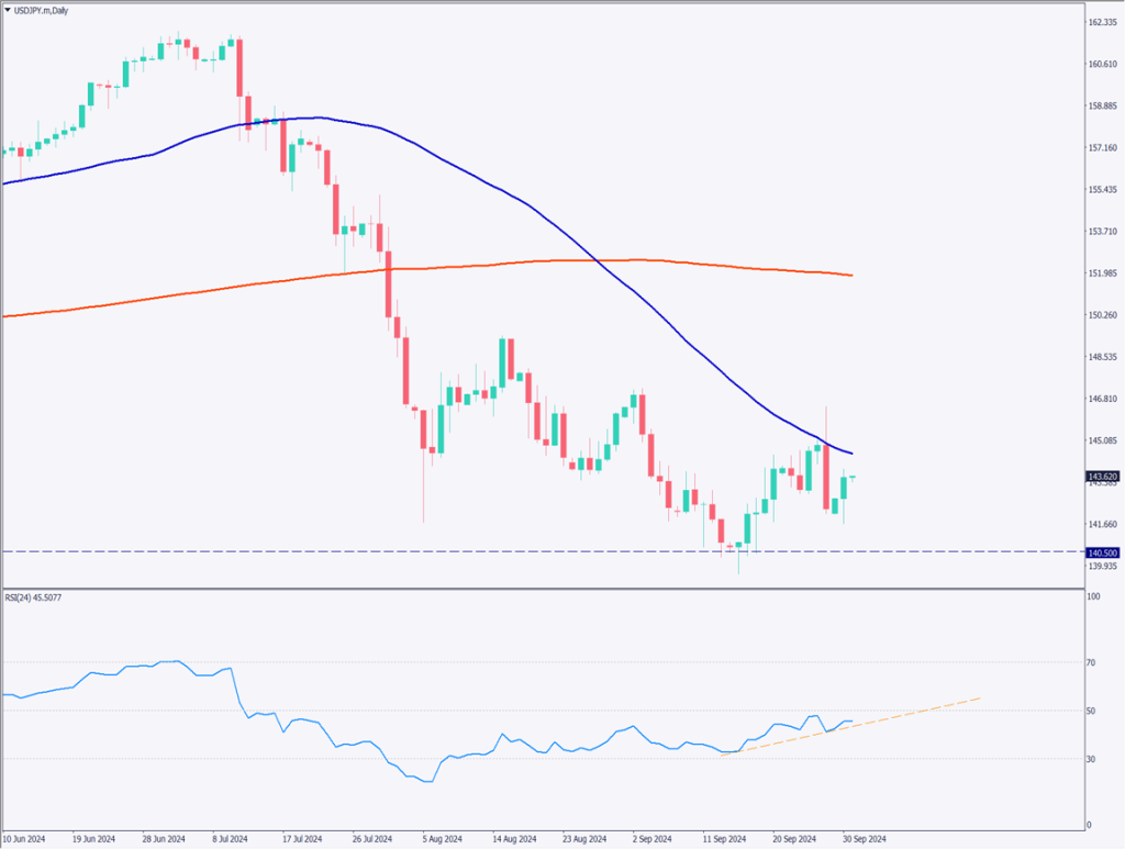 ドル円は方向感が定まらず、パウエルFRB議長の講演がタカ派【2024年10月1日】