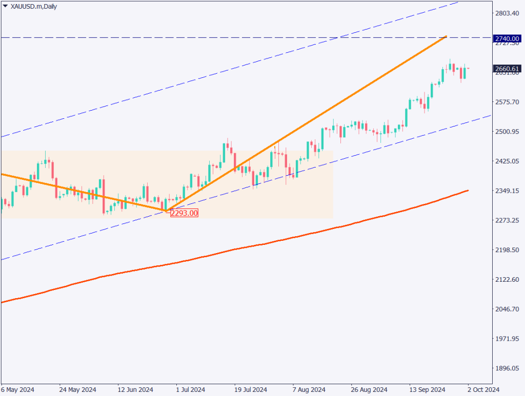 ゴールドは上昇、中東情勢がエスカレート【2024年10月2日】