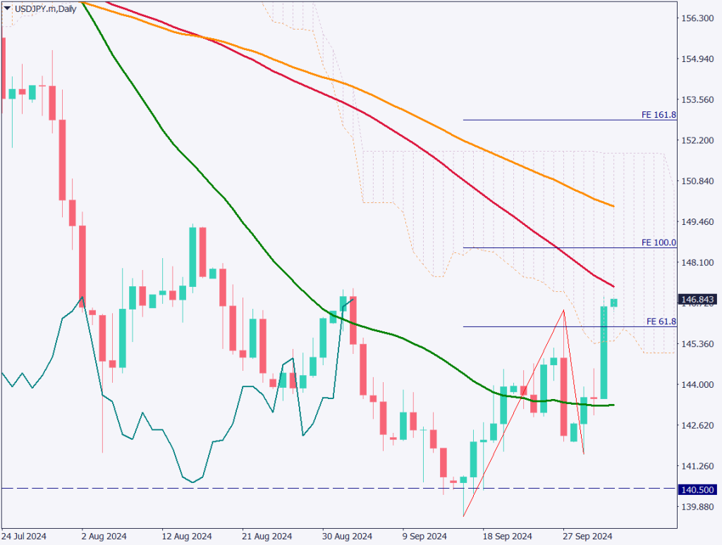 ドル円は146円台に上昇、石破首相と日銀総裁が会談【2024年10月3日】