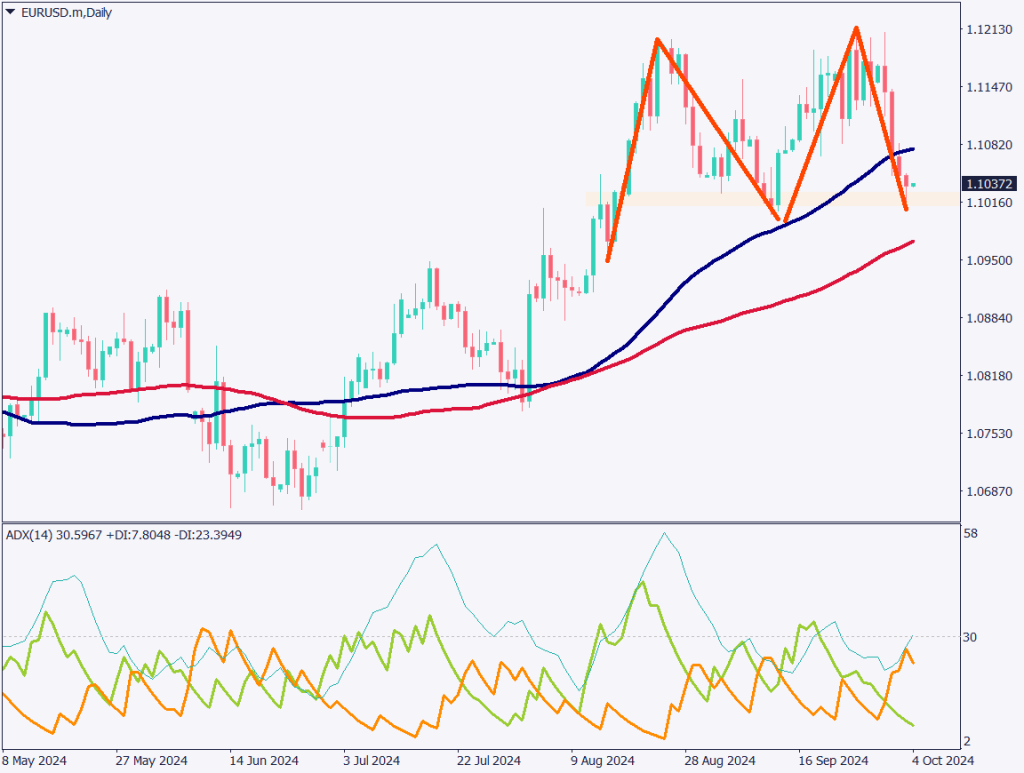 ユーロドルは下落、米経済指標は堅調も中東情勢が重し【2024年10月4日】