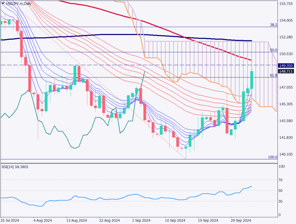 ドル円は148円台に、米雇用統計で市場予想を10万人上回る【2024年10月7日】