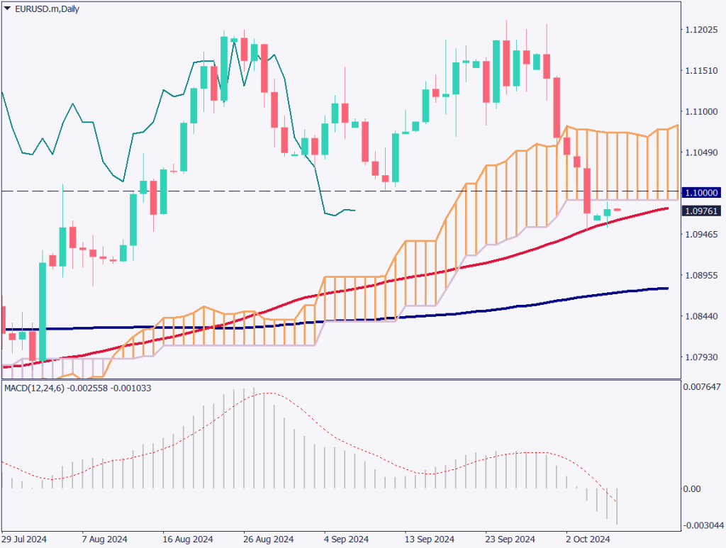 ユーロドルは1.10ドルを割り込む、米金利上昇でドル高【2024年10月8日】
