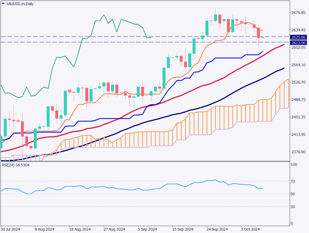ゴールドは下落、米金利上昇で売り圧力【2024年10月9日】