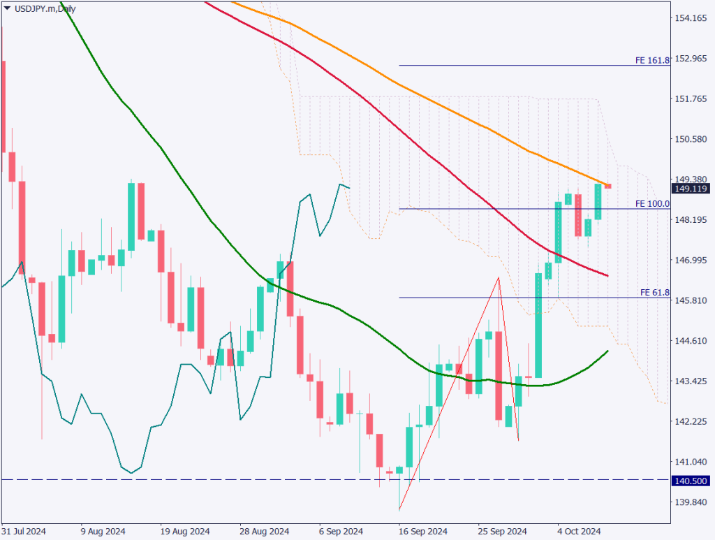 ドル円は150円を回復するか、米利下げペースが予想より緩やかな可能性【2024年10月10日】