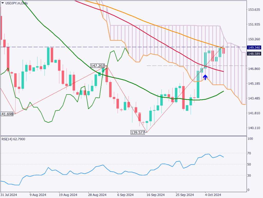 ドル円は148円台半ば、米CPIが市場予想を上回る【2024年10月11日】