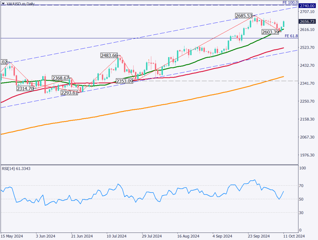 ゴールドは反発して2日続伸、米金利が節目水準に到達【2024年10月14日】