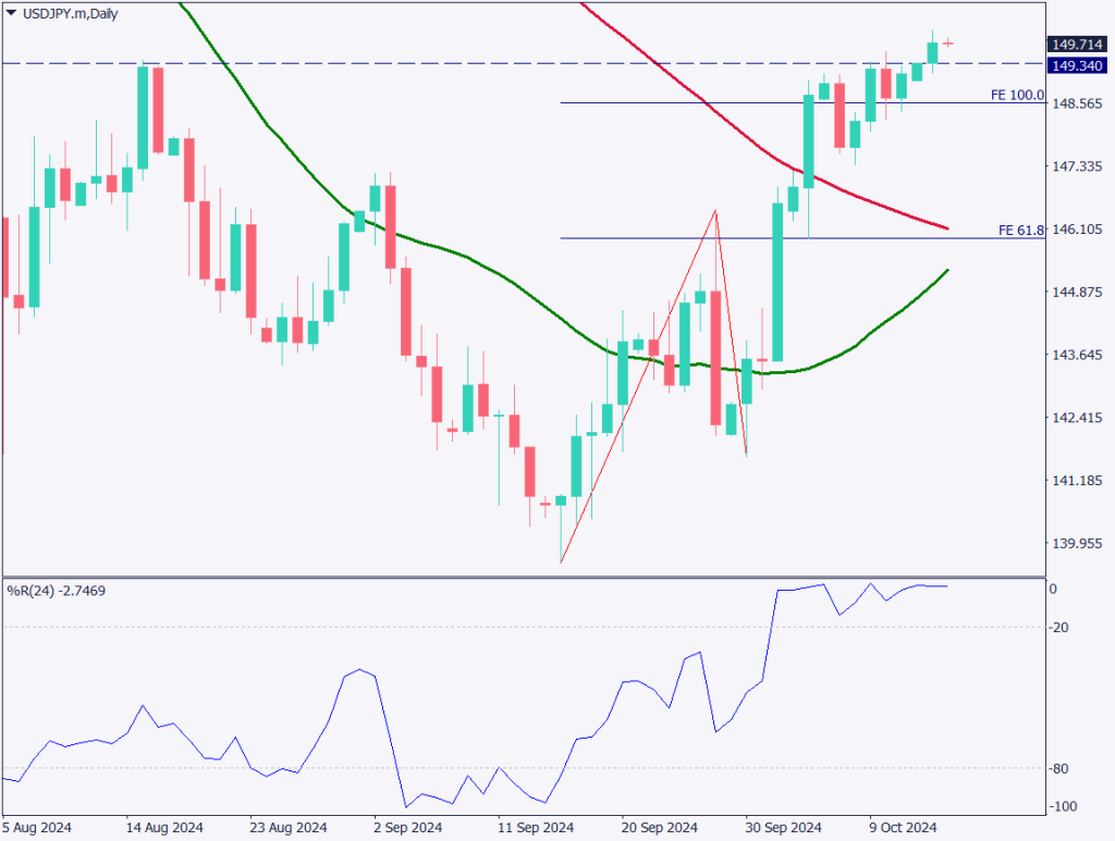 ドル円は150円目前、上昇基調が継続【2024年10月15日】